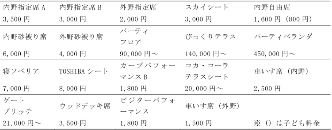 表 4  MAZUDA Zoom-Zoom スタジアム広島の座席区分と価格  内野指定席 A  内野指定席 B  外野指定席  スカイシート  内野自由席  3,500 円  3,000 円  2,000 円  3,000 円  1,600 円（800 円）  内野砂被り席  外野砂被り席  パーティ  フロア  びっくりテラス  パーティベランダ  6,000 円  4,000 円  90,000 円～  140,000 円～  450,000 円～  寝ソベリア  TOSHIBA シート  カ ー プ 