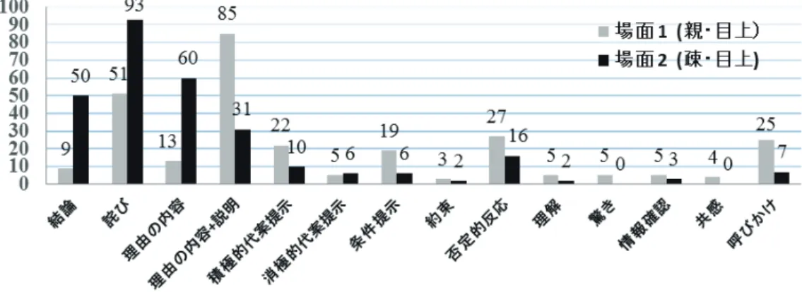 図  4  タイ語母語話者：場面 1 と場面 2 における意味公式の比較  TT が親しい目上からの重い依頼を断る場合に用いた意味公式は、出現率が高い順に{理 由の内容 +説明}(85%)、{詫び}(51%)、{否定的反応}(27%)、{呼びかけ}(25%)、{積極的代案 提示 }(22%)である。それに対して、親しくない目上からの重い依頼を断る場合、最も出現 率が高い順に {詫び}(93%)、{理由の内容}  (60%)、{結論}(50%)、{理由の内容+説明}(31%) である。 親疎関係により意味公式