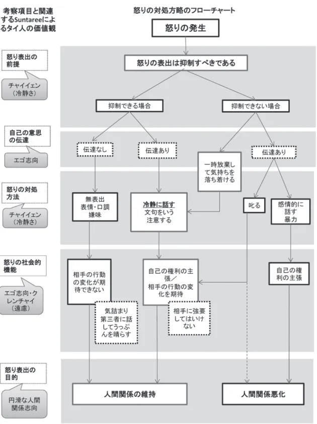 図　タイ人の怒り対処方略モデル出典）分析結果と考察により筆者作成。