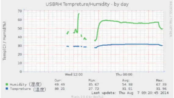 Figure 6 Two-day temporal variations in temperature/humidity 