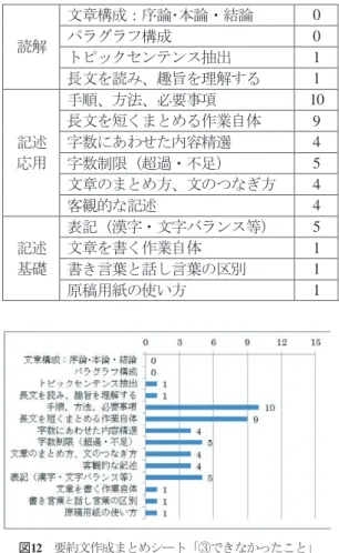 表 11 要約文作成まとめシート「③できなかったこと」 読解 文章構成：序論･本論・結論  0パラグラフ構成 0 トピックセンテンス抽出  1 長文を読み、趣旨を理解する  1 記述  応用 手順、方法、必要事項  10長文を短くまとめる作業自体 9字数にあわせた内容精選 4 字数制限（超過・不足）  5 文章のまとめ方、文のつなぎ方  4 客観的な記述  4 記述  基礎 表記（漢字・文字バランス等）  5文章を書く作業自体1書き言葉と話し言葉の区別  1 原稿用紙の使い方  1 図 12 要約文作成まと