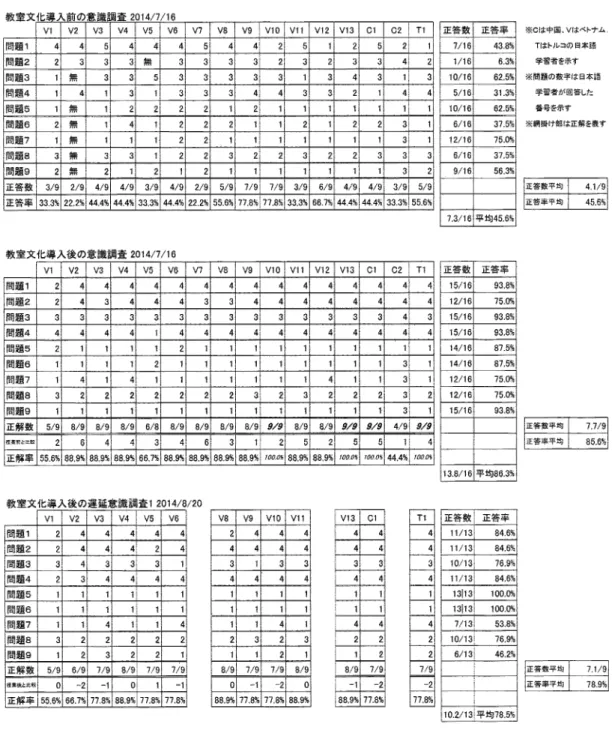 表 5.教 室文化 の授業実践 2回 目の 「先 生 と学生の会話 チ ェ ック問題 」 正答 数 正答 率 43舗 631 10/1( 62 5品 31鶴 10/1( 62働 6/1( 37働 12/1( 750 6/1( 37̲5, 9/1( 563 73/1( 平均 4561 正答 数 正答率 フ 1( 930 750 5/1( 9383 5/1( 933 4/1( 87" 14/1( 875 12/1( 750 12/1( 750 15/1( 938, 138/1 平鶴 B631 正答 数 