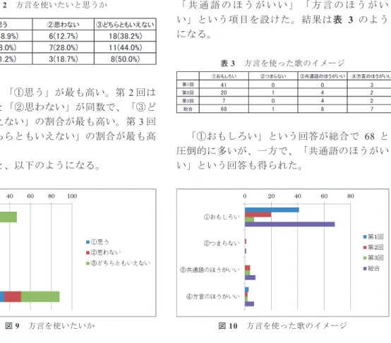 表 2  方言を使いたいと思うか 㻌㻌㻌㻌㻌㻌㻌㻌 ①思う    ②思わない ③どちらともいえない 第1回 㻞㻟㻔㻠㻤㻚㻥㻑㻕 㻢㻔㻝㻞㻚㻣㻑㻕 㻝㻤㻔㻟㻤㻚㻞㻑㻕 第2回 㻣㻔㻞㻤㻚㻜㻑㻕 㻣㻔㻞㻤㻚㻜㻑㻕 㻝㻝㻔㻠㻠㻚㻜㻑㻕 第3回 㻡㻔㻟㻝㻚㻞㻑㻕 㻟㻔㻝㻤㻚㻣㻑㻕 㻤㻔㻡㻜㻚㻜㻑㻕  第 1 回は、「①思う」が最も高い。第 2 回は 「①思う」と「②思わない」が同数で、「③ど ちらともいえない」の割合が最も高い。第 3 回 も、「③どちらともいえない」の割合が最も高 い。  図で示すと、以下のように