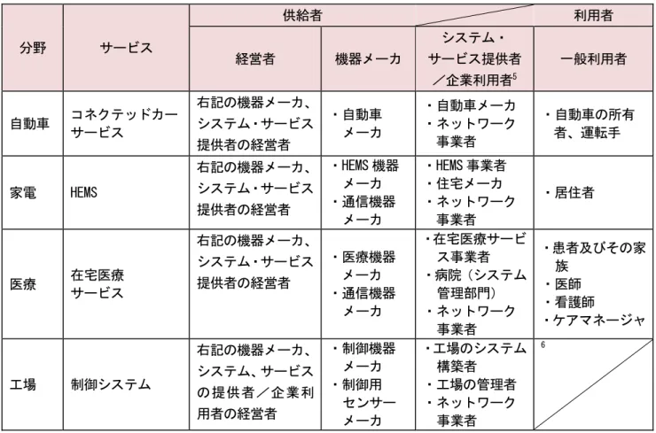 表  1  対象読者の例  分野  サービス  供給者  利用者  経営者  機器メーカ  システム・  サービス提供者 ／企業利用者 5 一般利用者  自動車  コネクテッドカー  サービス  右記の機器メーカ、システム・サービス 提供者の経営者  ・自動車  メーカ  ・自動車メーカ ・ネットワーク 事業者  ・自動車の所有者、運転手  家電  HEMS  右記の機器メーカ、システム・サービス 提供者の経営者  ・HEMS 機器 メーカ ・通信機器  メーカ  ・HEMS 事業者 ・住宅メーカ  ・ネッ
