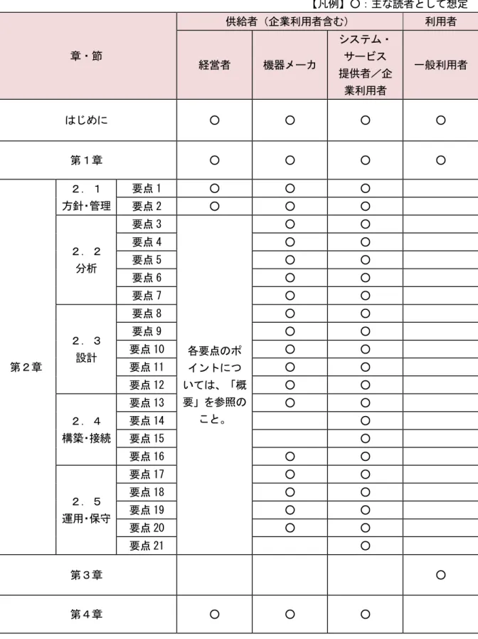 表  2  章・節・要点ごとの対象読者  【凡例】○：主な読者として想定    章・節  供給者（企業利用者含む）  利用者  経営者  機器メーカ  システム・ サービス  提供者／企 業利用者  一般利用者  はじめに  ○  ○  ○  ○  第１章  ○  ○  ○  ○  第２章  ２．１  方針・管理 要点 1  ○  ○  ○ 要点 2 ○ ○ ○ ２．２ 分析 要点 3 各要点のポ イントにつ いては、「概 要」を参照の こと。  ○  ○ 要点 4 ○ ○ 要点 5 ○ ○ 要点 6 ○ 