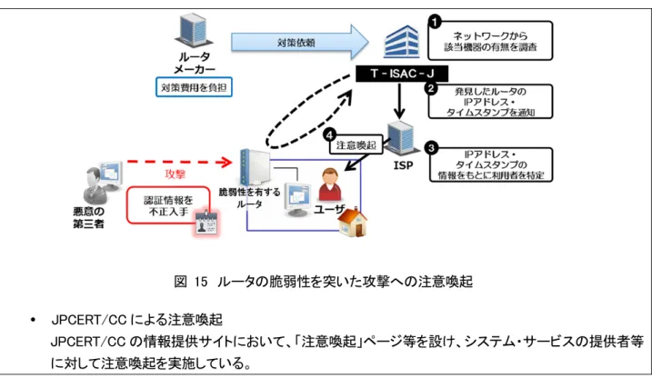 図  15  ルータの脆弱性を突いた攻撃への注意喚起 