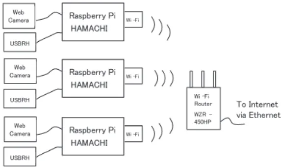 Figure 3  Configuration for VPN connection via Wi-Fi