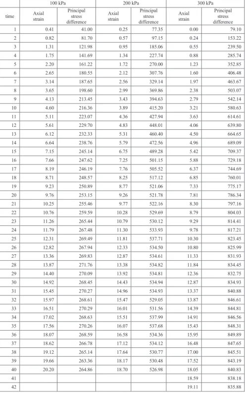 Table 4 – Stress differences 