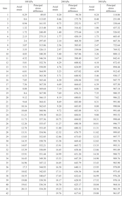 Table 5 – Stress differences  