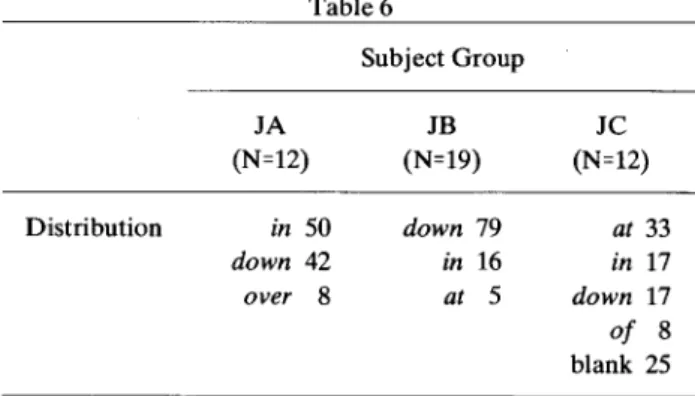 Table 5 Accuracy Rates (%) of Responses to Each Sentence Type by the Four Subject Groups Responses of the NS group are as perfect as can be expected except for type (7). In (7) their responses vary (for 7a: along‑35%, beside‑24%, on‑24%, by‑12%, near‑ 6%; 