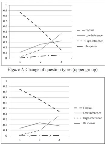 Figure 1. Change of question types (upper group)