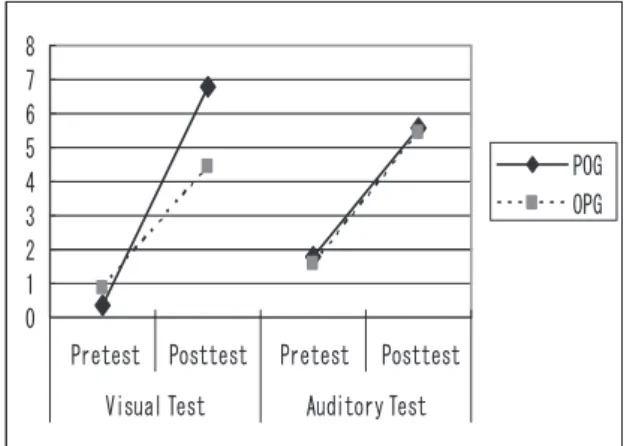 Figure 5. Comparison of learning gains in each test.
