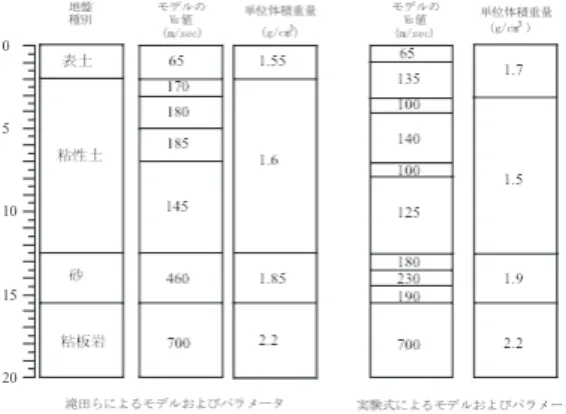 図 8 に示すように地層区分の細かさと，各層の V S の違いである．特に N 値から推定した V S は， 滝田らの値に比べて多くの層で小さい値となっ ている． 　入力地震波は 2011 年東北地方太平洋沖地震 において八戸工業大学 GL-20m で観測された地 震波を用いる．用いた入力地震波を図 9 に示す． また，地震波が約 100sec しかないのは，想定 以上の振動時間と波形による地震計データ収録 の不具合によるものである． 　図 10 に八戸工業大学で観測された地表面加 速度時刻歴と一次元応答解