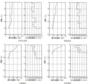 図 12  各地区の深度ごとの最大加速度およびせん断波速度