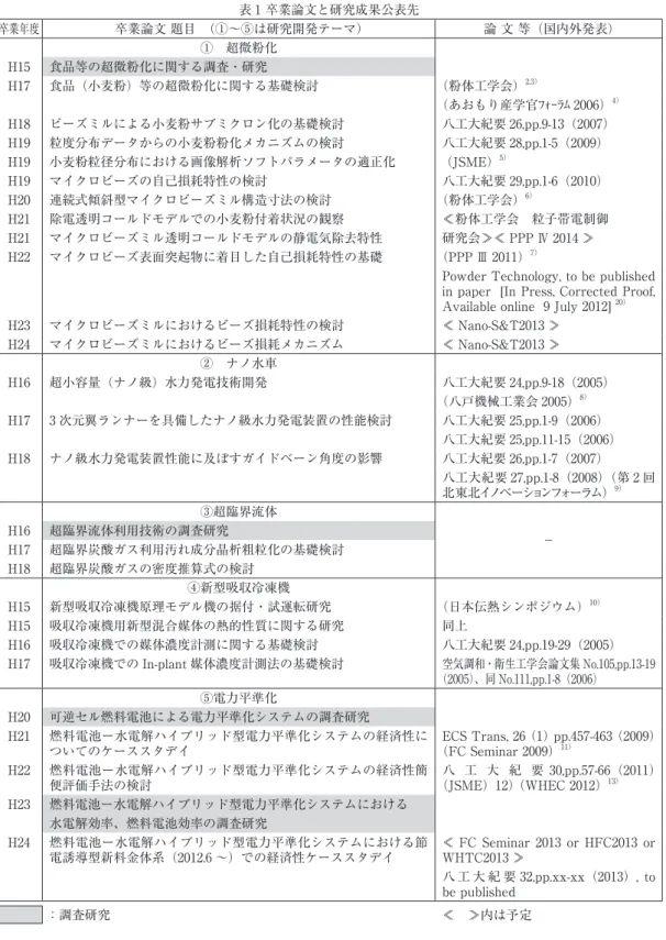 表 1 卒業論文と研究成果公表先 卒業年度 卒業論文 題目　（①～⑤は研究開発テーマ） 論 文 等（国内外発表） 　 ①　超微粉化 　 H15 食品等の超微粉化に関する調査・研究 　 H17 食品（小麦粉）等の超微粉化に関する基礎検討 （粉体工学会） 2,3） 　 　 （あおもり産学官ﾌｫｰﾗﾑ 2006） 4） H18 ビーズミルによる小麦粉サブミクロン化の基礎検討 八工大紀要 26,pp.9-13（2007） H19 粒度分布データからの小麦粉粉化メカニズムの検討 八工大紀要 28,pp.1-5（200