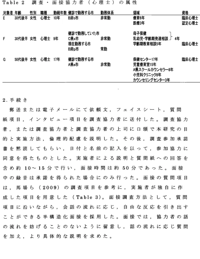 Table 2  訪ヨ Z奎   ・ 対象者 年齢    性男 l  職種 面 接 協 力 者 (心 理 士 )の 属 性勤続年数健診で勤務する市  勤務体系      領域 E  30代 後半 女性   心理±  10年   B府 o市 療育 6年             臨床心理士 医療 3年             認定心理士 量孟搭鷺 齢期発達相談 }4年 学齢期教育相談 5年        臨床心理士健診で勤務していた市F   30代後半 女性 心理± 9年   Cttx市      非常勤現在勤