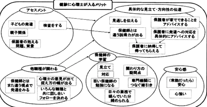 Figure 16  乳 幼 児 健 康 診 査 の 連 携 の 全 体 構 造