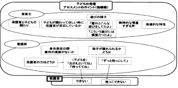 Figure 23  乳 幼 児 健 康 診 査 時 "に 他 職 種 が み る 子 ど も の 発 達 ・ ア セ ス メ ン ト の ポ イ ン ト ② 心 理 士 イ ン タ ビ ュ ー よ り 乳 幼 児 健 康 診 査 時 ", 乳 幼 児 健 康 診 査 後 "の そ れ ぞ れ の デ ー タ に つ い て ,各 カ テ ゴ リ ー 間 の 相 互 の 関 連 性 を 検 討 し ,図 解 化 し た (Figure 24〜 Figure 45)。 図 中 の 1 