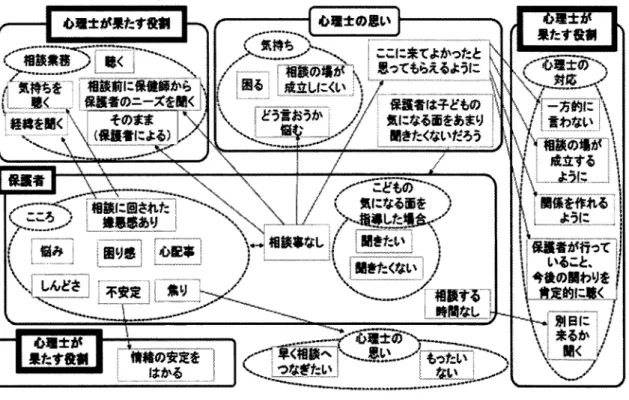 Figure 32 乳 幼 児 健 康 診 査 時 "の 保 護 者 の 様 子 と 心 理 士 が 果 た す 役 割 Figure 33  乎 L幼 児 健 康 診 査 時 "の 保 護 者 の 様 子 と 心 理 士 が 果 た す 役 割 しんどさ : :手 書上げる・地域マ子育て'というスタンスで