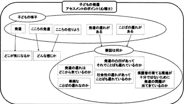 Figure 36  乳 幼 児 健 康 診 査 時 (後 )"に 心 理 士 が み る 子 ど も の 発 達 ・ ア セ ス メ ン ト の ポ イ ン ト 心 理 士 が 考 え る 心 理 士 が 入 る 乳 幼 児 健 康 診 査 " メ リ ッ ト 具体的な見立てこ 方的性め優逮:ll:l:I::::1:i^i=鐵件 11轟 藤竜 讐:Figure 37 48