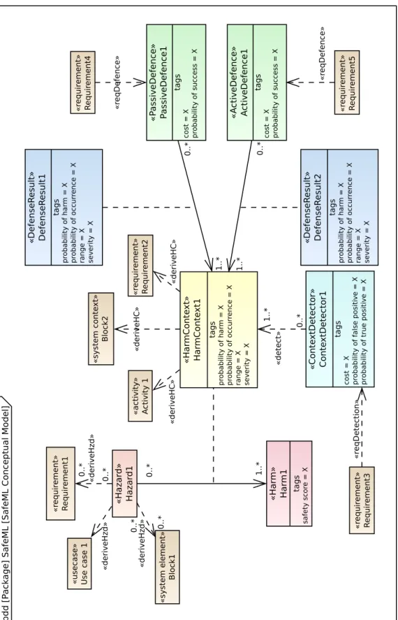 Figure 3: SafeML のすべての要素を使用したモデル例