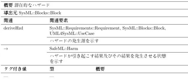 Table 1: SafeML::Hazard specification SafeML::Hazard 概概 概要 要 要 潜在的 なハザード 導導 導出 出 出元元 元 SysML::Blocks::Block 関関 関連 連連 関 関 関連連 連要要 要素素素