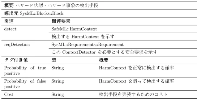 Table 4: SafeML::ContextDetector specification SafeML::ContextDetector 概概 概要 要要 ハザード状態・ハザード事象の検出手段 導導 導出 出 出元元 元 SysML::Blocks::Block 関関 関連 連連 関 関 関連連 連要要 要素素素 detect SafeML::HarmContext 検出 する HarmContext を示す reqDetection SysML::Requirements::Requirement こ