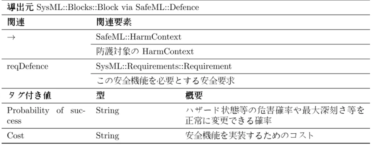 Table 6: SafeML::ActiveDefence specification SafeML::ActiveDefence 概概 概要 要要 ハザード状態等を防護する為に明示的に起動することが必要な安全機能 導導