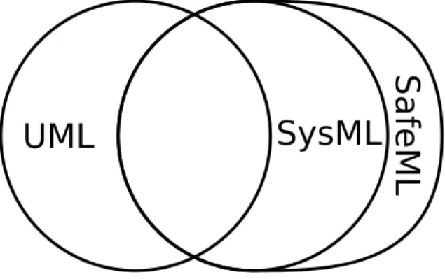Figure 2: SafeML とSysMLの関係