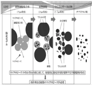 図 10 / と の関係 図 11 小麦粉サブミクロン化メカニズム