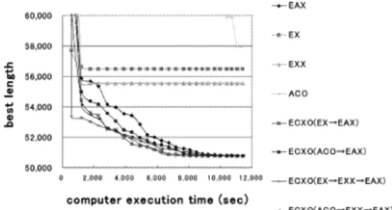 表 1で示した ECXO(EX→ EXX→ EAX）は 9世代に EXから EXXに交代しその 後 EXX から EAXに交代する第 2のモデ ル の ECXO (EX→ EXX→ EAX）である。