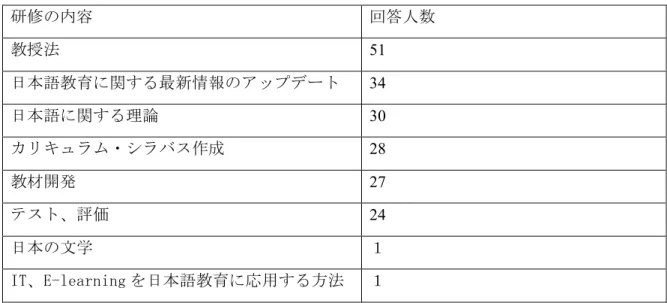 表 14	
  教師研修の期待される内容  研修の内容  回答人数  教授法 51  日本語教育に関する最新情報のアップデート  34  日本語に関する理論	
  30  カリキュラム・シラバス作成 28  教材開発	
  27  テスト、評価	
  24  日本の文学	
  １ IT、E-learning を日本語教育に応用する方法	
  １  以上が教師研修に関する考えであった。多くの教師は教師研修が必要だと答えたが、研修 を受けたことのある率は 70％である。また、カリキュラム、評価、教材開発より教授