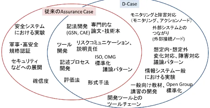 図 4-4:  従来の Assurance Case と D-Case の研究領域 
