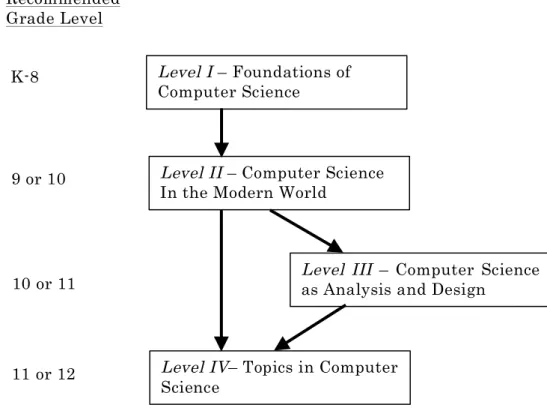 図 1-1 Structure of a K-12 Computer Science Curriculum 56)