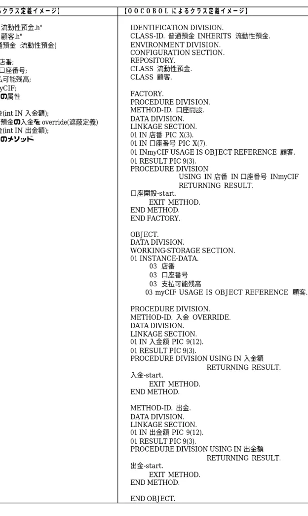 表  3   C + + と O O C O B O L によるクラス定義例  【C + + によるクラス定義イメージ】 【O O C O B O L によるクラス定義イメージ】 #include "流動性預金.h"  #include "顧客.h"  class  普通預金  :流動性預金{  private:      string  店番;    string  口座番号;    int  支払可能残高;    顧客 myCIF;    //その他の属性    publ