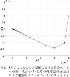 図 5  SMCによるカオス制御における誤差ベクト ルの第一成 分 と そ の 時 間 差 分