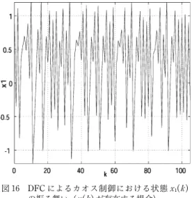 図 15  SMCによるカオス制御における制御入力 の振る舞い（ が存在する場合）