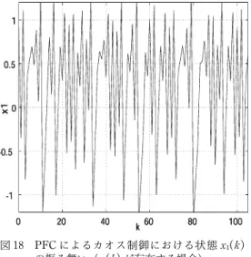 図 20  P‑DFCに よ る カ オ ス 制 御 に お け る 状 態 の振る舞い（ が存在する場合）