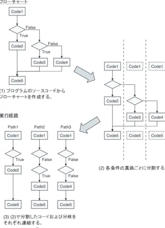 図 3 に，インライン展開の例を示す． A ∼ D の 4 つのモジュールがあり，各モジュール 内のノードはコードを，アークは処理の流れをそれぞれ示す．モジュール A および B 内の ノード ‘c’ はモジュール呼び出し文である．そして，それぞれのノードをアークでつないだ フローチャートによって各モジュールの流れを示している．モジュール A はモジュール B を，モジュール B はモジュール C を呼び出し，モジュール D はどのモジュールからも呼び 出されない． これらのモジュールをインライン展開すると
