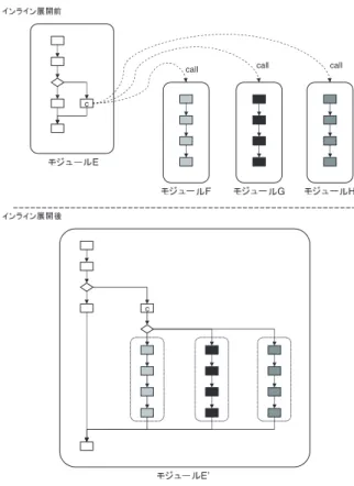 図 4 モジュール呼び出し文と呼び出し先のモジュールが 1 対多の関係である場合におけるインライン展開の例 Fig. 4 An example of inline expansions in the case of a module-call calls modules.