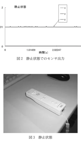 図 2 静止状態でのセンサ出力