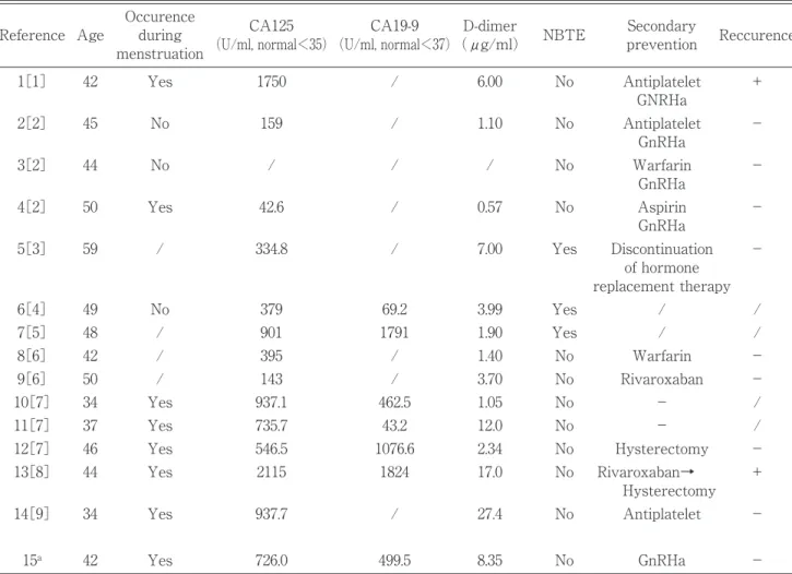 Table 1. summary of cases of cerebral infarction related to adenomyosis.