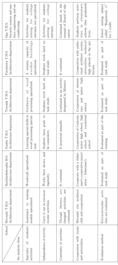Table 4.1 Analysis of characteristics for advanced activities   School   An analysis item