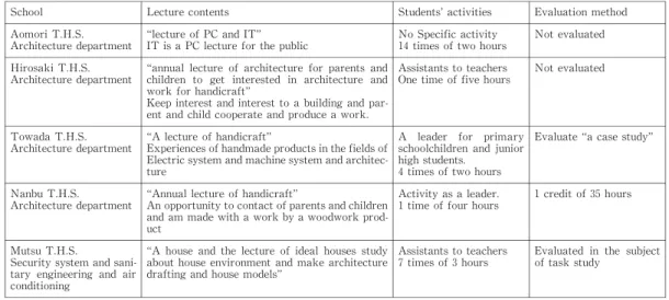 Tabl e  2. 2 “Open  l ect ur e”cont ent s  and  eval uat i on  of  each  t echni cal  hi gh  s chool School   Lect ur e  cont ent s     St udent s ʼact i vi t i es   Eval uat i on  met hod