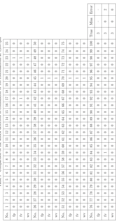 Table 1 Comparison of the knock detection in combustion of 100 continuations at 1,200 rpm   No.1 2 3 4 5 6 7 8 9 10 11 12 13 14 15 16 17 18 19 20 21 22 23 24 25   fp 0 0 0 0 0 0 0 0 0 0 0 0 0 0 0 0 0 0 0 0 0 0 1 0 0   fv 0 0 0 0 0 0 0 0 0 0 0 0 0 0 0 0 1 0