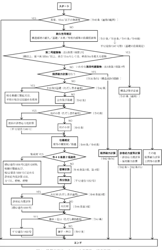 図 1 建築基準法で定める木造建物の構造計算ルート