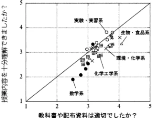 図 4:授業理解度と各授業要素の相関