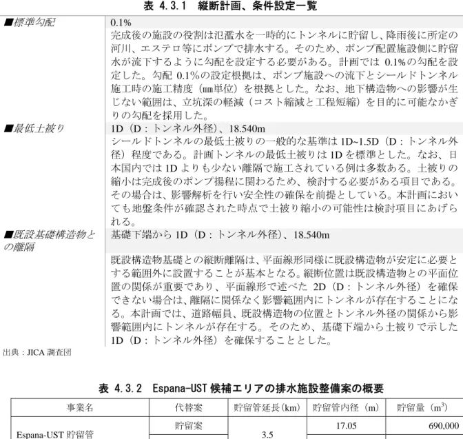 表 4.3.1  縦断計画、条件設定一覧  ■標準勾配  0.1%  完成後の施設の役割は氾濫水を一時的にトンネルに貯留し、降雨後に所定の 河川、エステロ等にポンプで排水する。そのため、ポンプ配置施設側に貯留 水が流下するように勾配を設定する必要がある。計画では 0.1%の勾配を設 定した。勾配 0.1％の設定根拠は、ポンプ施設への流下とシールドトンネル 施工時の施工精度（㎜単位）を根拠とした。なお、地下構造物への影響が生 じない範囲は、立坑深の軽減（コスト縮減と工程短縮）を目的に可能なかぎ りの勾配を採用