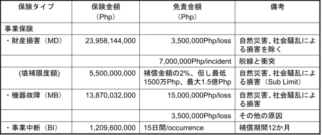 表   1-3  事業保険（Industrial All Risk）の概要 