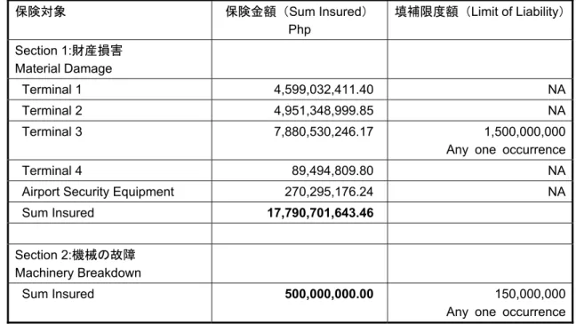 表   2-2 Industrial All Risk  （事業保険）:Part I の概要 